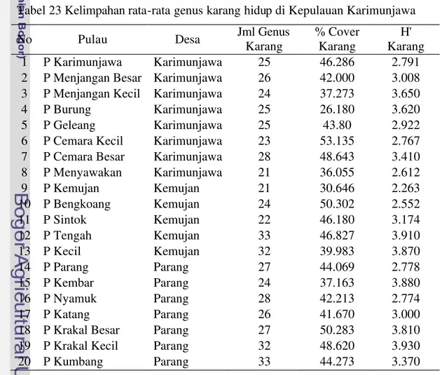 Tabel 23 Kelimpahan rata-rata genus karang hidup di Kepulauan Karimunjawa 