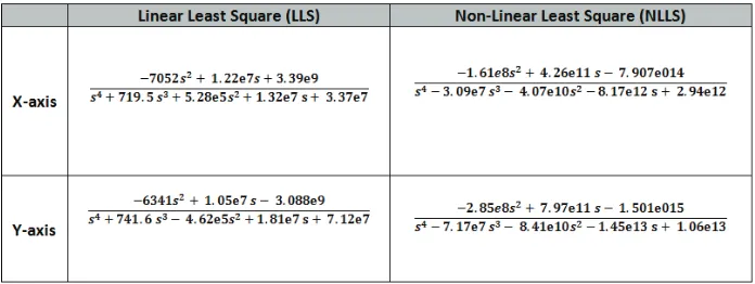 Table. 1. Estimated Model TF of the x and y axes  