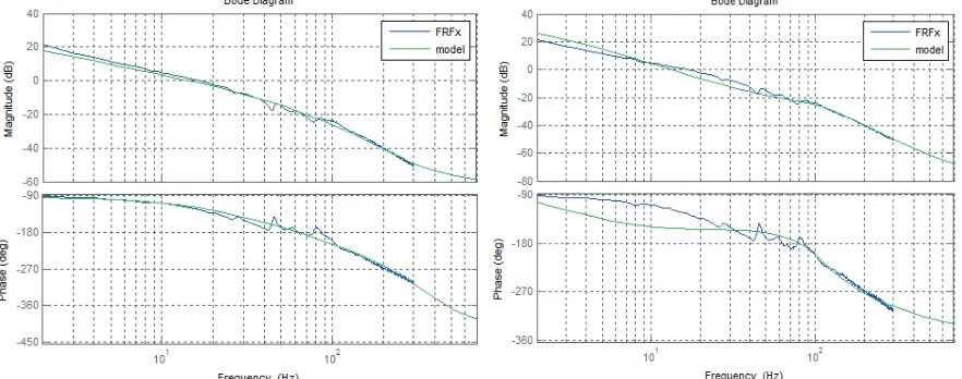 Table 1 shows resulting transfer function using NLLS and LLS. Figure 4 and 5 shows the proposed model using NLLS and LLS that is being fit to the measured FRF respectively for x-axis while figure 6 and 7 for y-axis