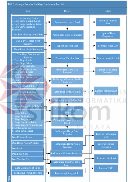 Gambar 3.1 Gambaran Input Proses Output (IPO) Diagram Aplikasi PerhitunganInvestasi Budidaya Pembesaran Ikan Lele