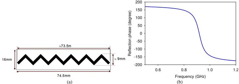 Figure 2  A straight dipole AMC-HIS design at 0.92GHz: (a) unit cell and (b) reflection phase  