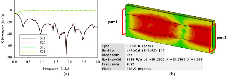 Figure 5  0.92GHz zigzag dipole AMC-HIS: (a) reflection magnitude and (b) surface impedance 