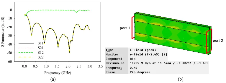 Figure 8  The zigzag dipole AMC-HIS design at 2.45GHz: (a) unit cell and (b) reflection phase 