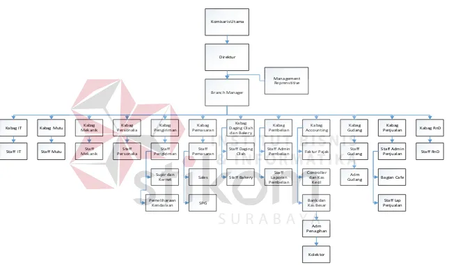Gambar  4.1 Struktur Organisasi PT. Eloda Mitr