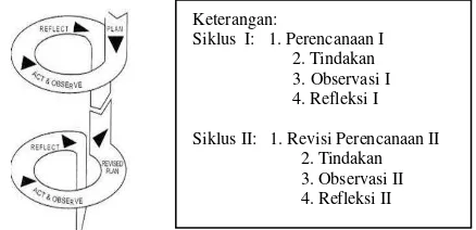 Gambar 2.Model Penelitian Tindakan Kelas dari Kemmis dan Mc Taggart  (Kusumah dan Dedi Dwitagama, 2010: 21) 