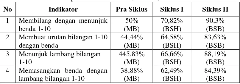 Gambar 5. Perbandingan dari Pra Siklus, Siklus I dan Siklus II 