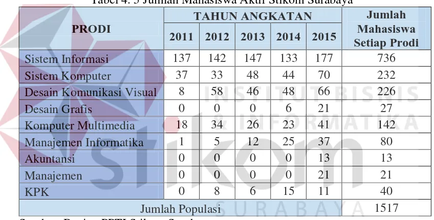 Tabel 4. 5 Jumlah Mahasiswa Aktif Stikom Surabaya 