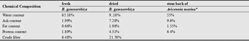 Table 1. Chemical composition of B. gymnorrhizastem bark.