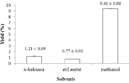 Figure 1. Diagram of yield of stem bark crude extract. 
