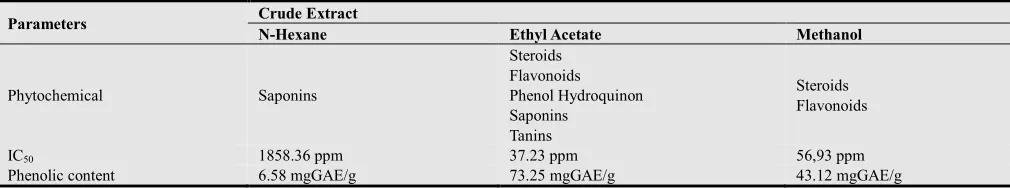 Table 2. Result of phytochemical test, antioxidant activity and total phenolic content stem bark extract