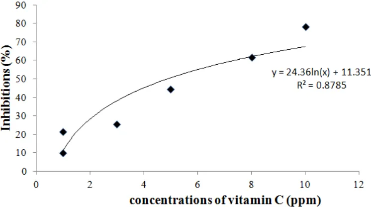 Figure 2. Graph of relation between concentrations of vitamin C and inhibitions percentage by DPPH