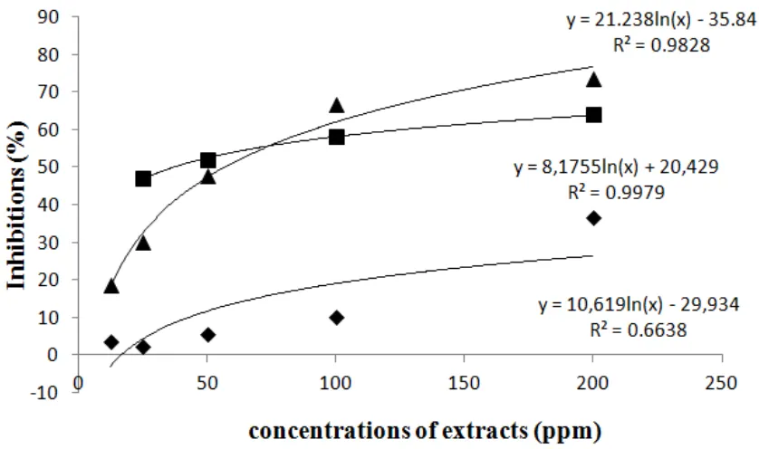 Figure 3. Graph ofrelationbetween concentrations of stem bark extractsand inhibitions percentage by DPPH