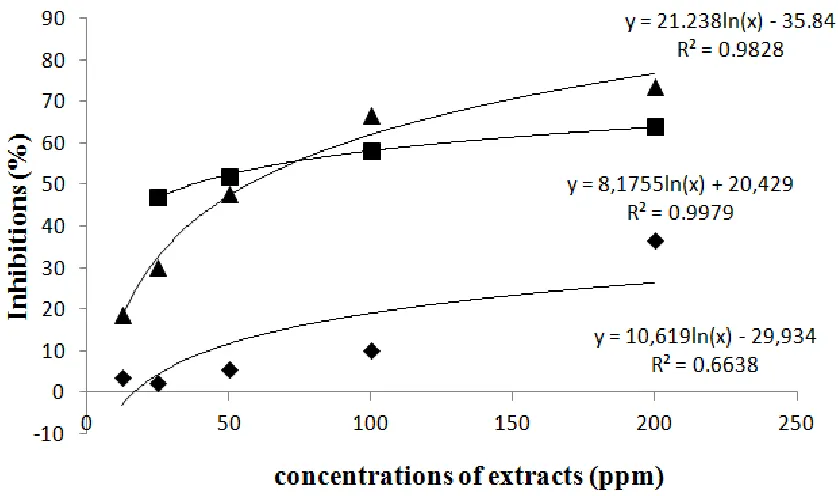 Figure 3. Graph ofrelationbetween concentrations of stem bark extractsand inhibitions percentage by DPPH