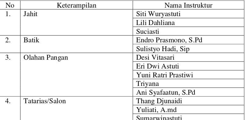 Tabel 4. DAFTAR INSTRUKTUR PROGRAM BIMBINGAN KETERAMPILAN 