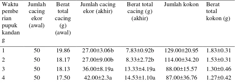 Tabel 7 Rataan populasi cacing dan kokon awal dan akhir 