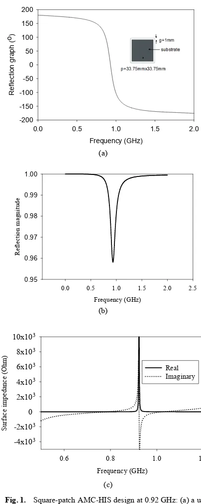 Fig. 1.  Square-patch AMC-HIS design at 0.92 GHz: (a) a unit cell and reflection phase, (b) reflection magnitude, and (c) surface impedance
