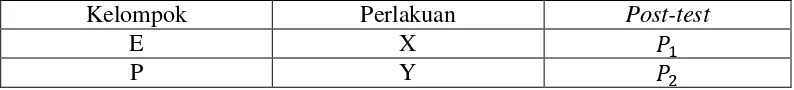 Tabel 3.1 Post-test Only Control Group Design 