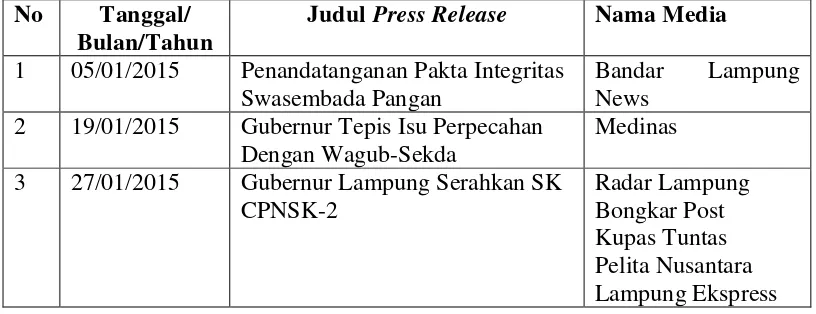 Tabel 3. Press Release Beserta Publikasi Media Massa di Lampung 