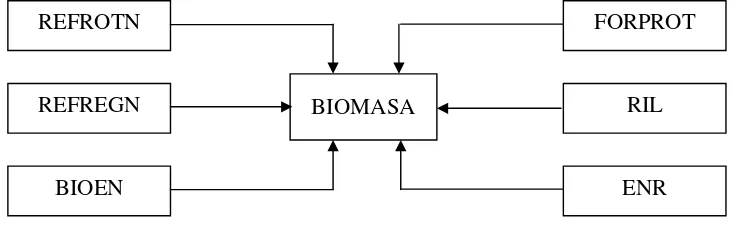 Gambar 1. Hubungan antara modul COMAP (Boer, 2000) 