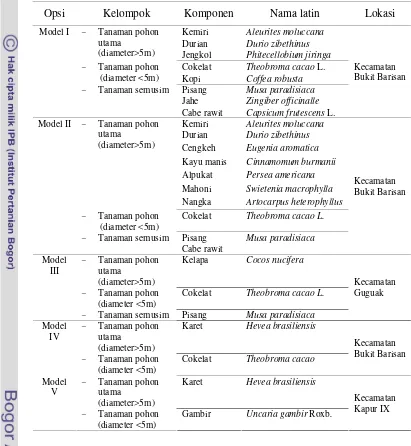 Tabel 4. Model agroforestri sampel penelitian 