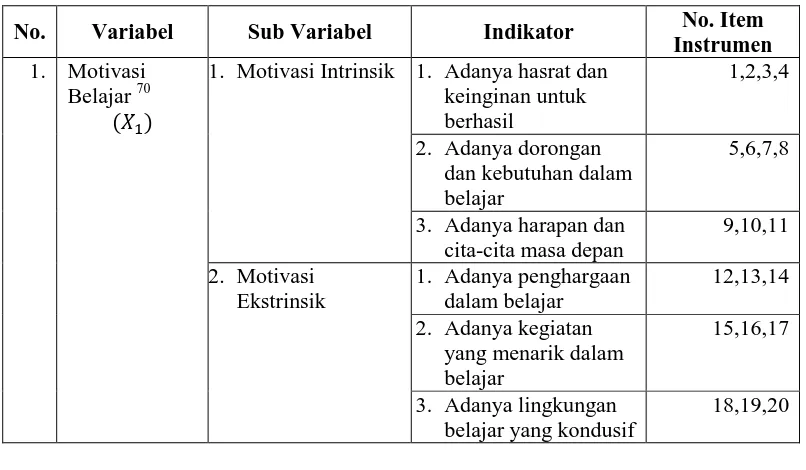 Tabel 3.2  Kisi-Kisi Instrumen Penelitian 