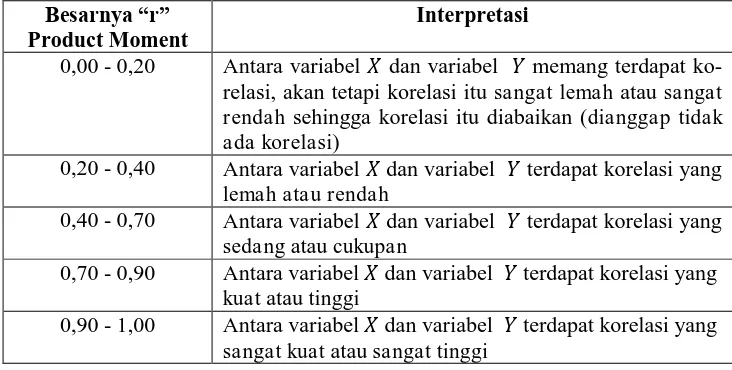 Tabel 3.9 Interpretasi terhadap Nilai “r” Product Momen