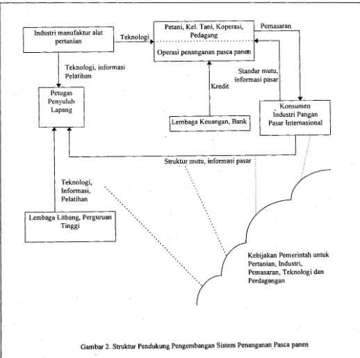 Gambar 2. Struktur Pendukung Pengembangan Sistem Penanganan. Pasca panen 