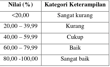 Tabel 3. Skala Kategori Keterampilan 