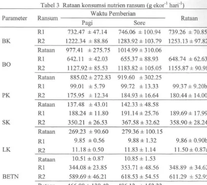 Tabel3 Rataan konsumsi nutrien ransum (g eko(1 hari-I} 
