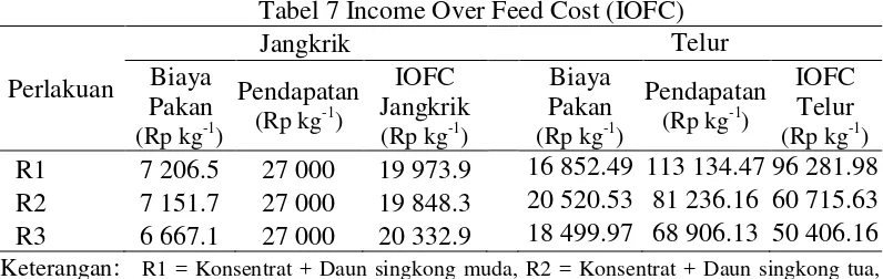 Tabel 7 Income Over Feed Cost (IOFC) 
