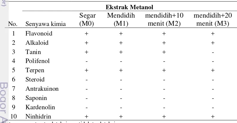 Tabel 3 Hasil  analisis fitokimia ekstrak metanol 