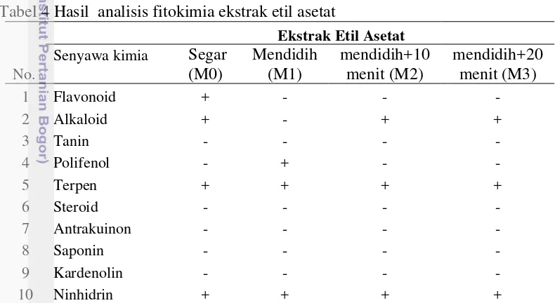Tabel 4 Hasil  analisis fitokimia ekstrak etil asetat 