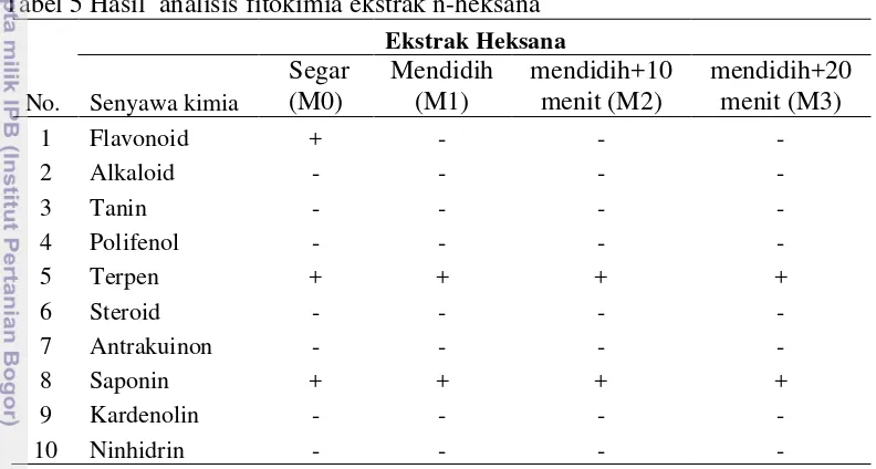 Tabel 5 Hasil  analisis fitokimia ekstrak n-heksana 