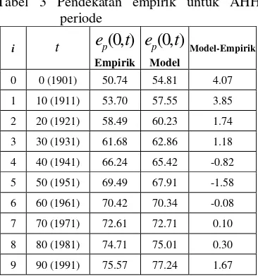 Tabel 3 Pendekatan empirik untuk AHH 