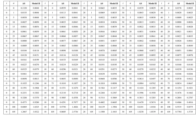 Tabel 4 Nilai µ( , )a t AS per umur per tahun 1901-1991 dan µ( , )a t Model II 