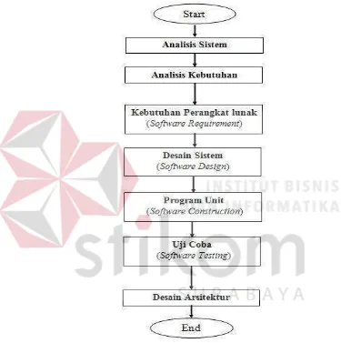 Gambar 3.1 Langkah-langkah Perancangan Sistem 