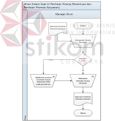 Gambar 0.3 Document Flow Manajer Divisi Melakukan Penilaian Kinerja 