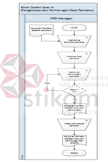 Gambar 3.4 Document Flow HRD Manager (Pengelolaan dan Perhitungan Data 