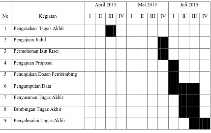 Tabel 1.1 Jadwal Survei/Observasi dan Tugas Akhir 