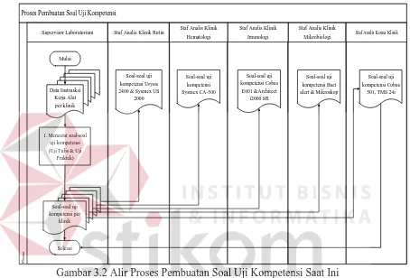 Tabel 3.2 Penjelasan Alir Proses Pembuatan Soal Uji Kompetensi Saat Ini 