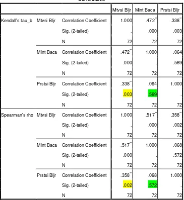 Tabel 4.8  Hasil Uji Hipotesis Penelitian dengan SPSS 