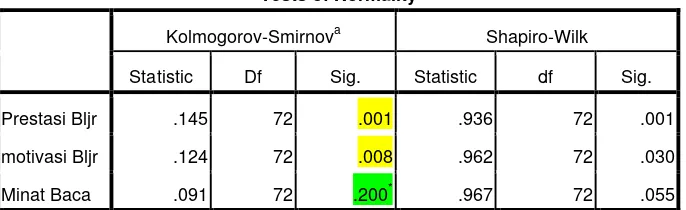 Tabel 4.4  Hasil Uji Normalitas Data 
