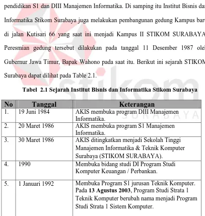 Tabel  2.1 Sejarah Institut Bisnis dan Informatika Stikom Surabaya 