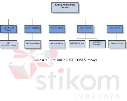 Gambar 2.3 Struktur AU STIKOM Surabaya 