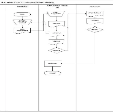 Gambar 4. 1 Document Flow Proses Pengadaan Barang 