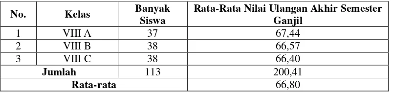 Tabel 3.1 Distribusi Siswa Kelas VIII SMP Muhammadiyah 3 Bandar Lampung 