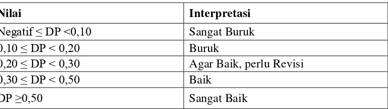 Tabel 3.6 Interpretasi Daya Pembeda 