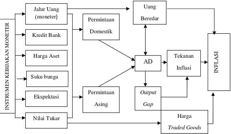 Gambar 8. Mekanisme Kebijakan Moneter Sebagai Black box