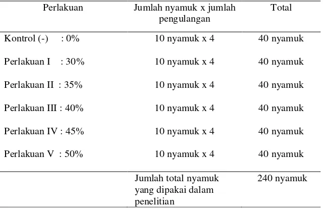 Tabel 1.  Jumlah Nyamuk Uji yang Dibutuhkan 