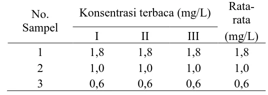 Tabel 4.1.2. Data Hasil Penentuan Kadar Nitrat (NO3–N) 